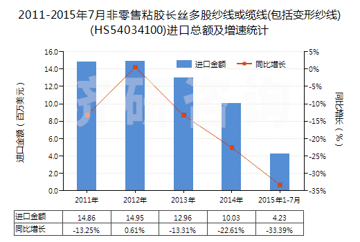 2011-2015年7月非零售粘膠長絲多股紗線或纜線(包括變形紗線)(HS54034100)進口總額及增速統(tǒng)計